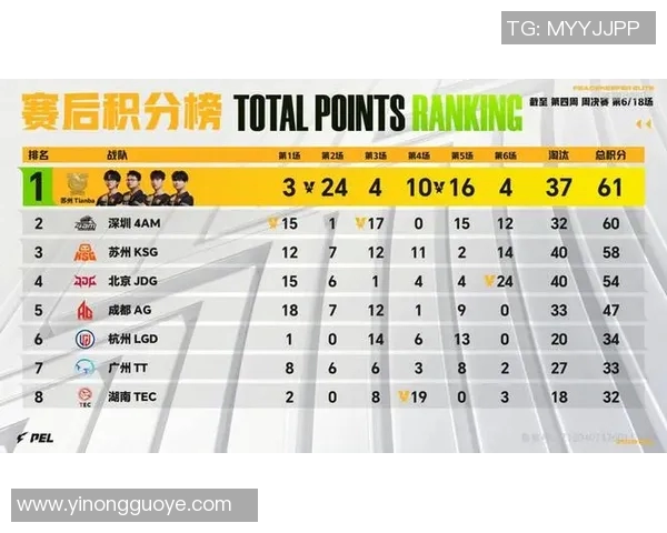 全球总决赛积分榜更新JDG战队以75分稳居第一名
